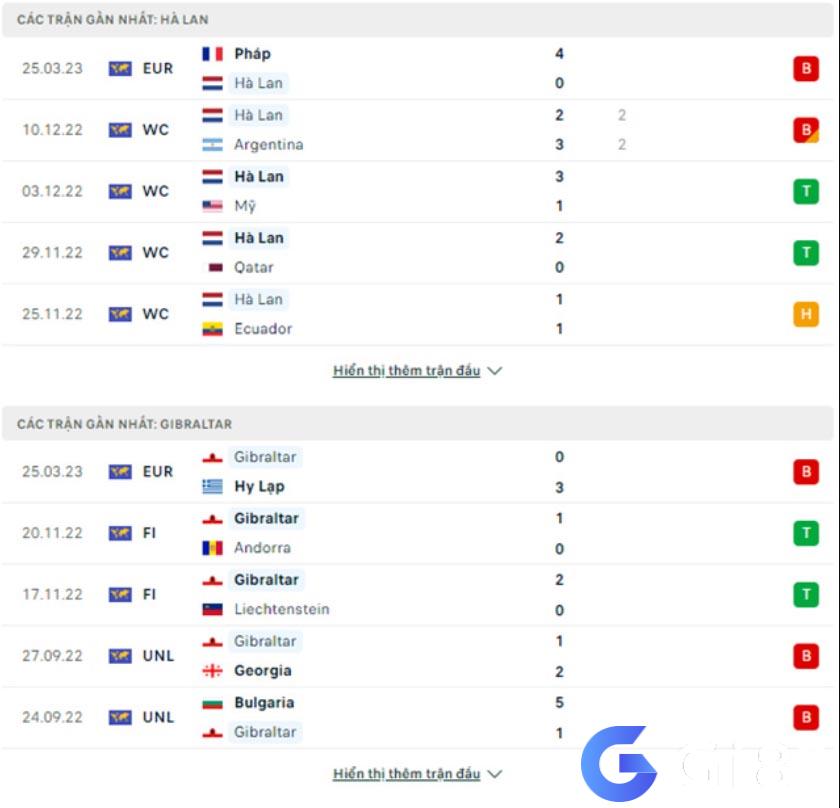 Phong độ gần đây Hà Lan vs Gibraltar