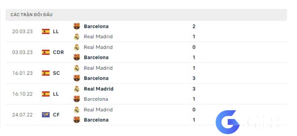 Lịch sử đối đầu Barca vs Real Madrid
