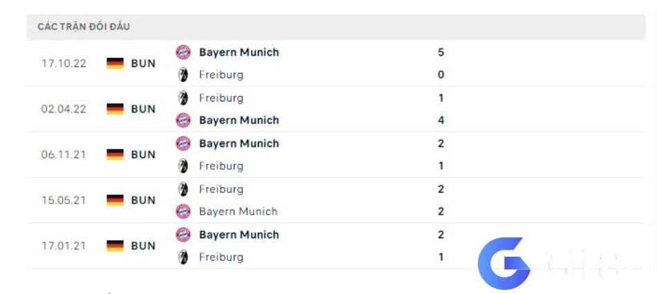 Lịch sử đối đầu Bayern vs Freiburg