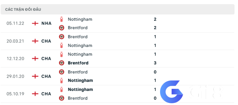 Lịch sử đối đầu Brentford vs Nottingham