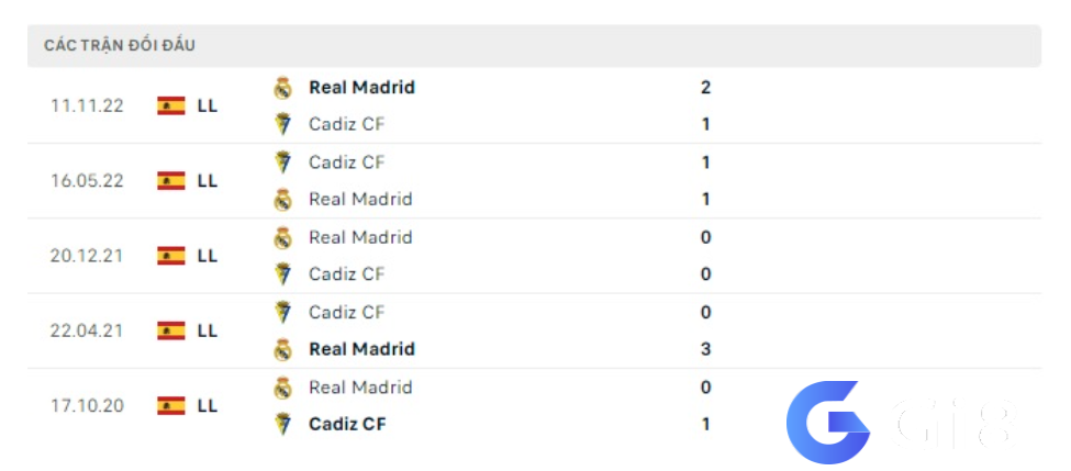 Lịch sử đối đầu Cadiz vs Real Madrid