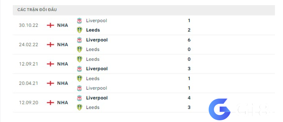 Lịch sử đối đầu Leeds vs Liverpool