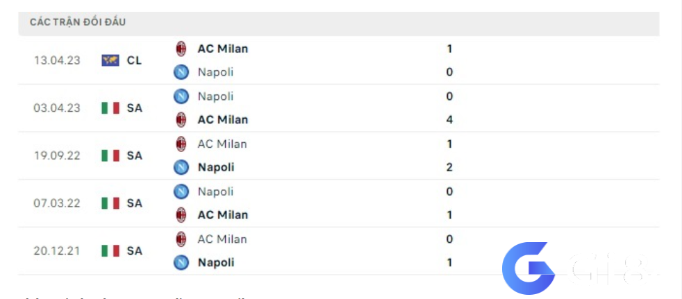 Lịch sử đối đầu Napoli vs AC Milan