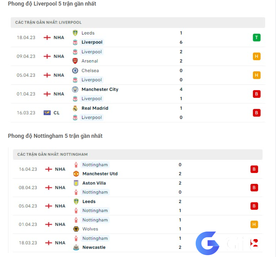 Phong độ gần đây Liverpool vs Nottingham