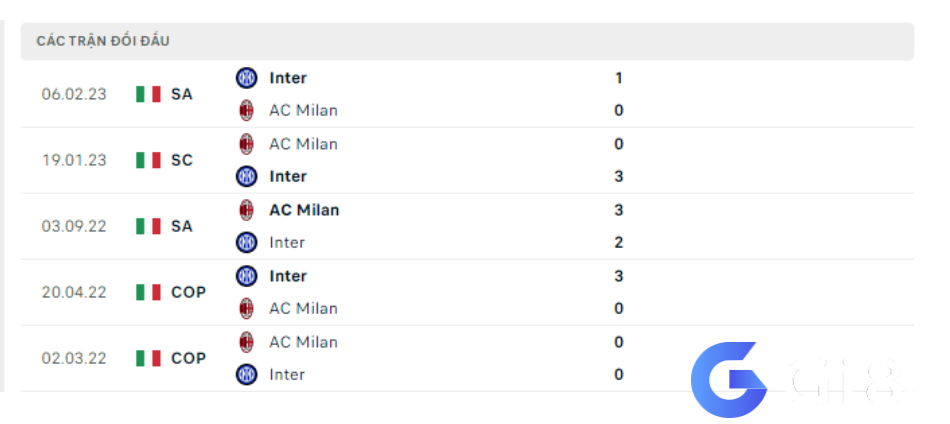 Lịch sử đối đầu AC Milan vs Inter Milan