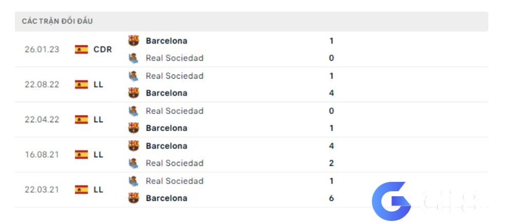 Lịch sử đối đầu Barca vs Real Sociedad