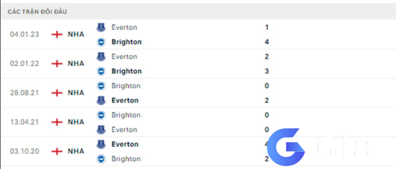 Lịch sử đối đầu Brighton vs Everton