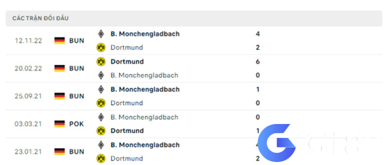 Lịch sử đối đầu Dortmund vs Monchengladbach