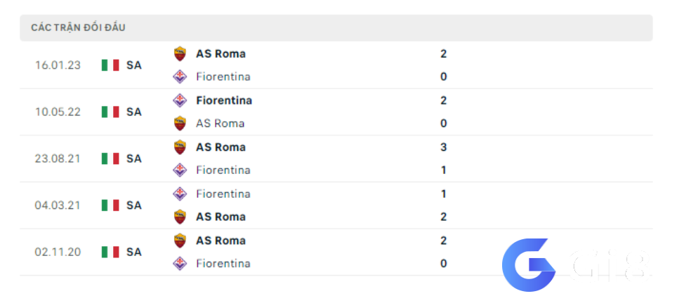 Lịch sử đối đầu Fiorentina vs AS Roma