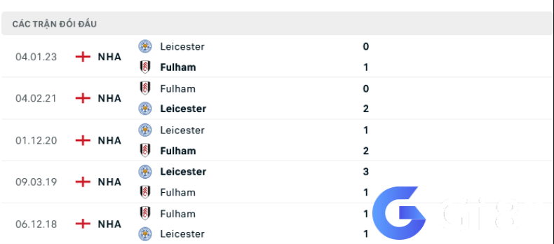 Lịch sử đối đầu Fulham vs Leicester