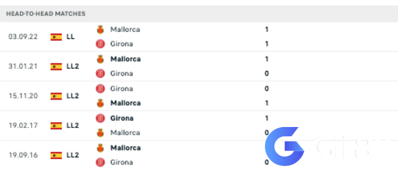 Lịch sử đối đầu Girona vs Mallorca
