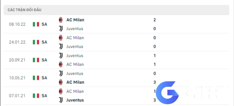 Lịch sử đối đầu Juventus vs AC Milan