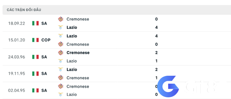 Lịch sử đối đầu Lazio vs Cremonese