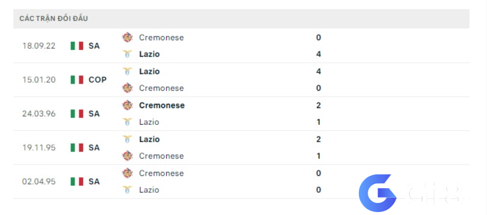 Lịch sử đối đầu Lazio vs Cremonese