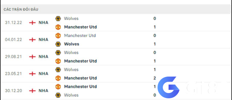 Lịch sử đối đầu MU vs Wolves