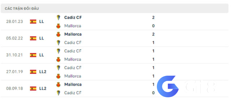 Lịch sử đối đầu Mallorca vs Cadiz