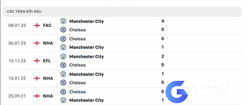 Lịch sử đối đầu Man City vs Chelsea