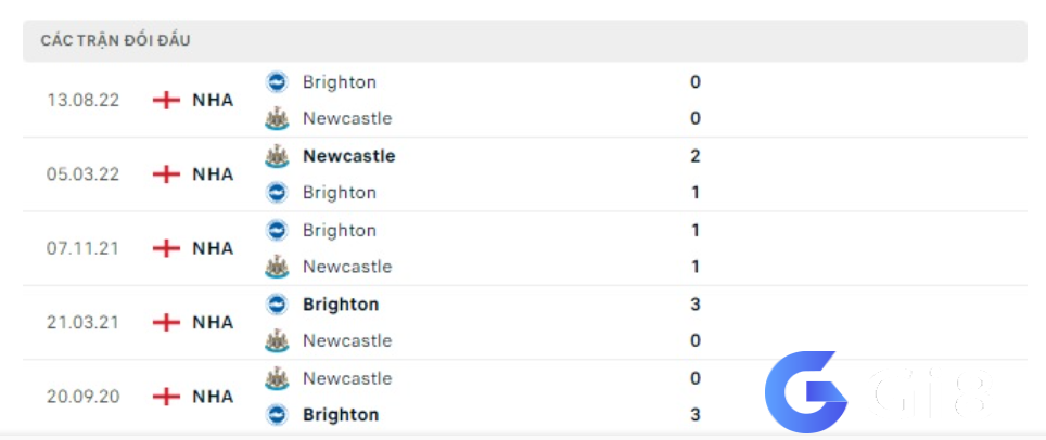 Lịch sử đối đầu Newcastle vs Brighton