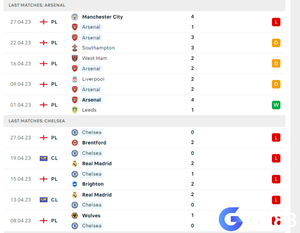 Phong độ gần đây Arsenal vs Chelsea