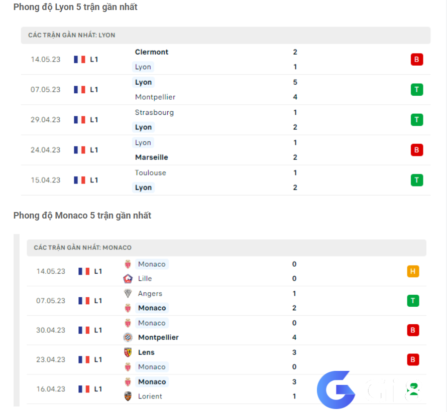 Phong độ gần đây Lyon vs Monaco