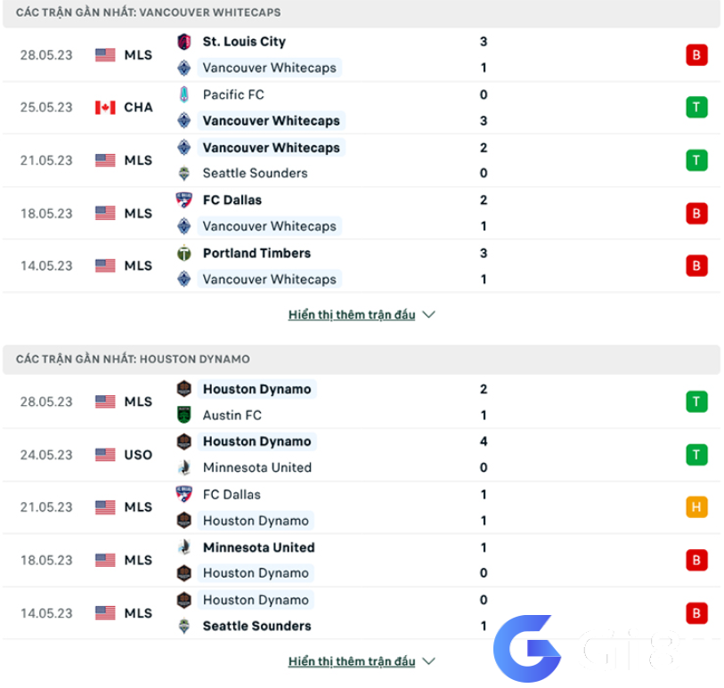 Phong độ gần đây Vancouver vs Houston Dynamo