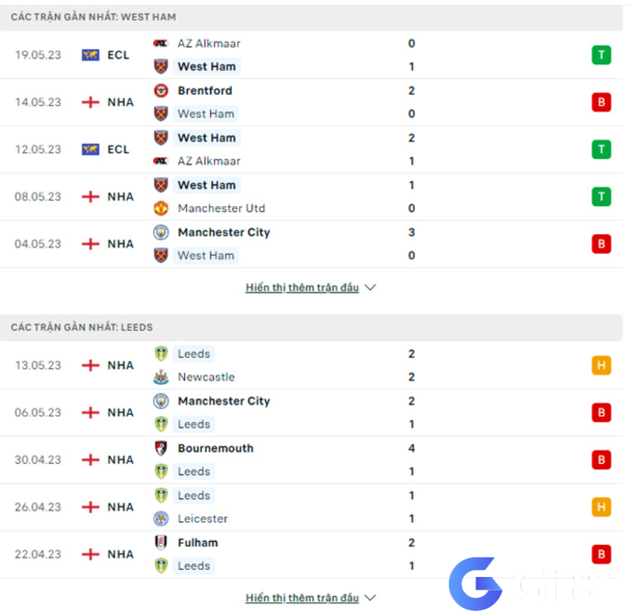 Phong độ gần đây West Ham vs Leeds