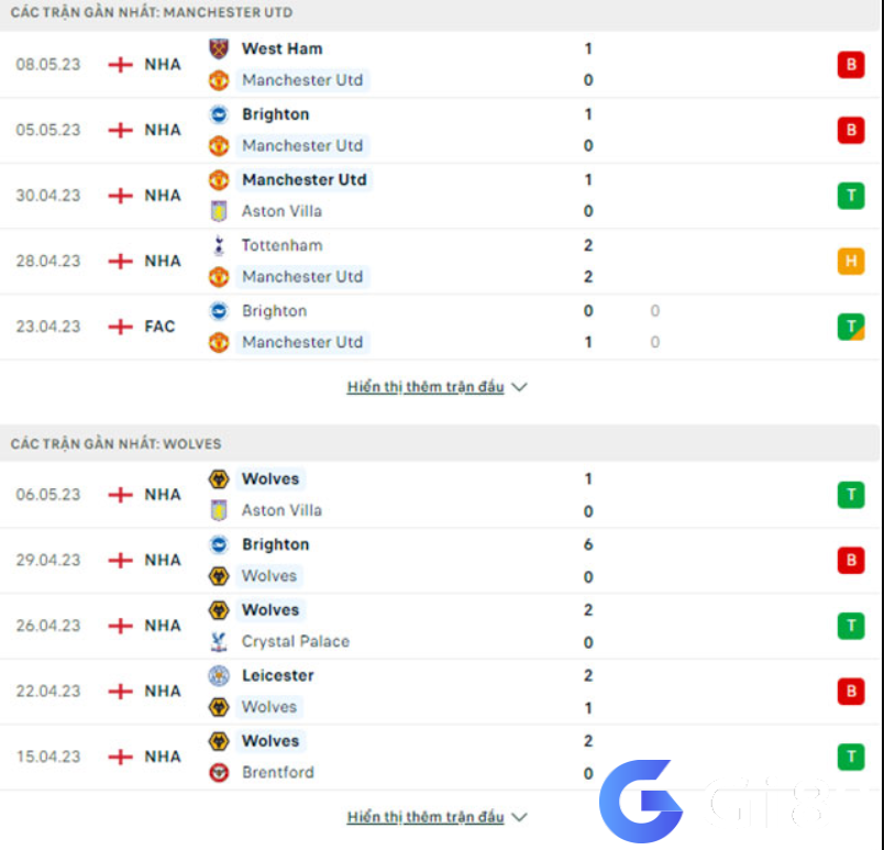 Phong độ gần đây của MU vs Wolves