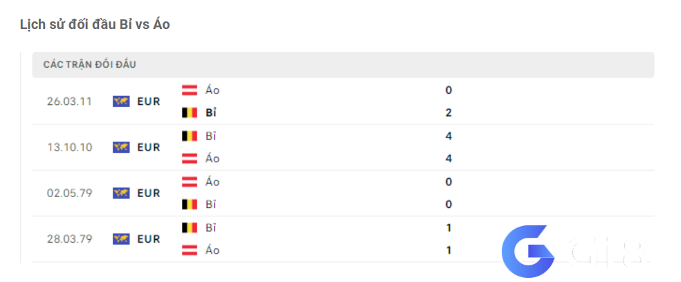 Lịch sử đối đầu Bỉ vs Áo