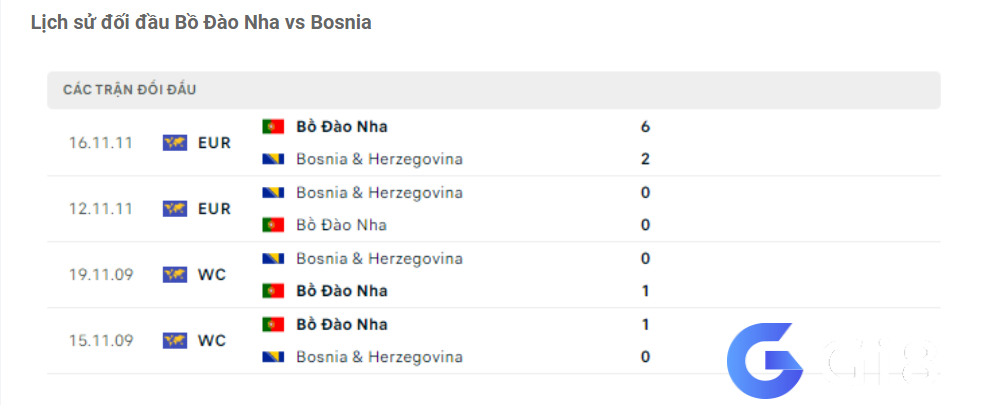 Lịch sử đối đầu Bồ Đào Nha vs Bosnia