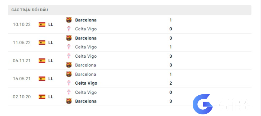 Lịch sử đối đầu Celta Vigo vs Barcelona