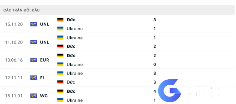 Lịch sử đối đầu Đức vs Ukraine