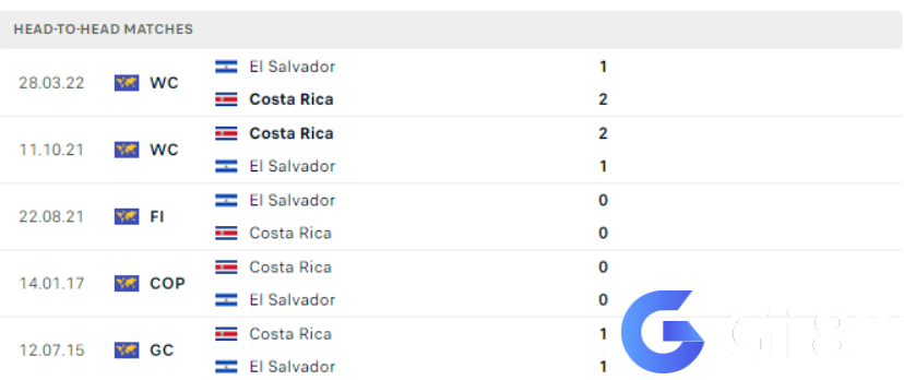 Lịch sử đối đầu El Salvador vs Costa Rica