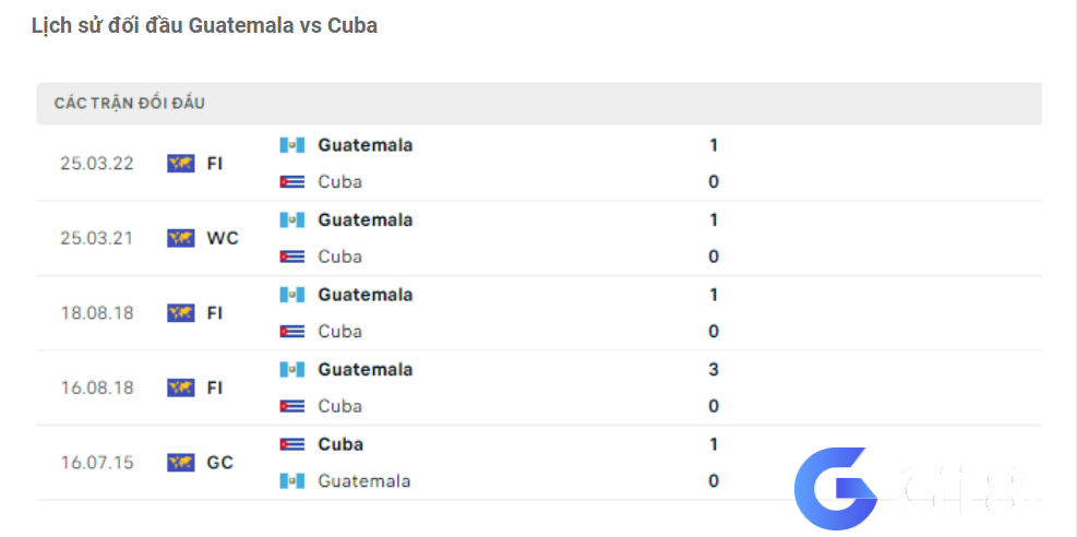 Lịch sử đối đầu Guatemala vs Canada