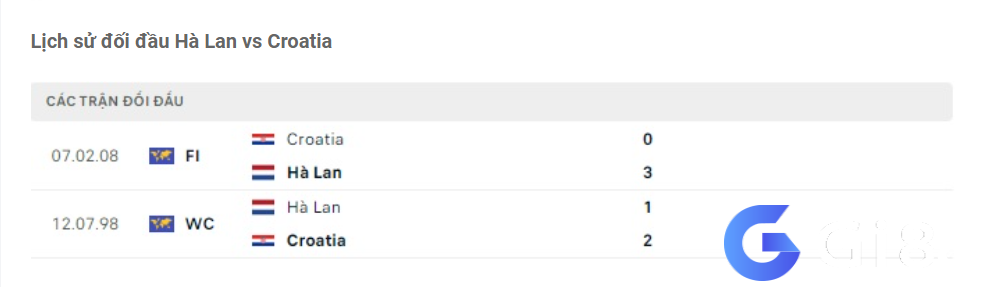 Lịch sử đối đầu Hà Lan vs Croatia