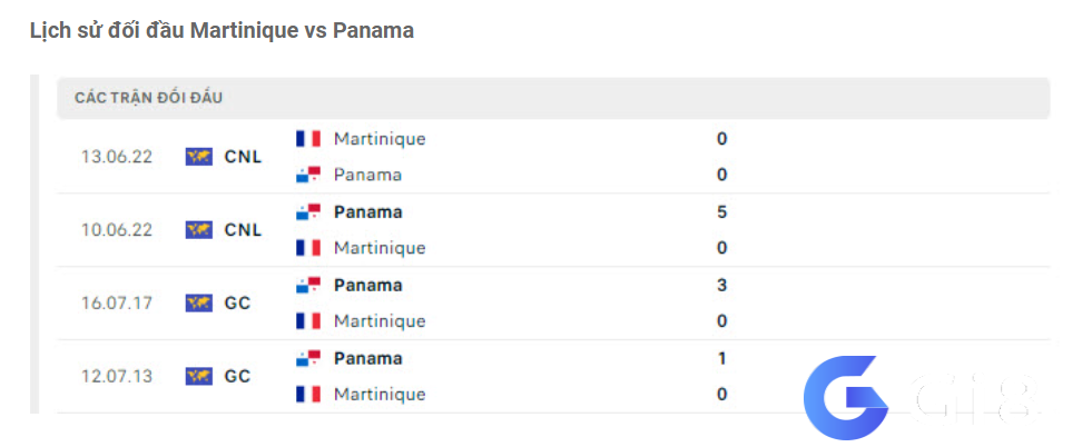 Lịch sử đối đầu Martinique vs Panama