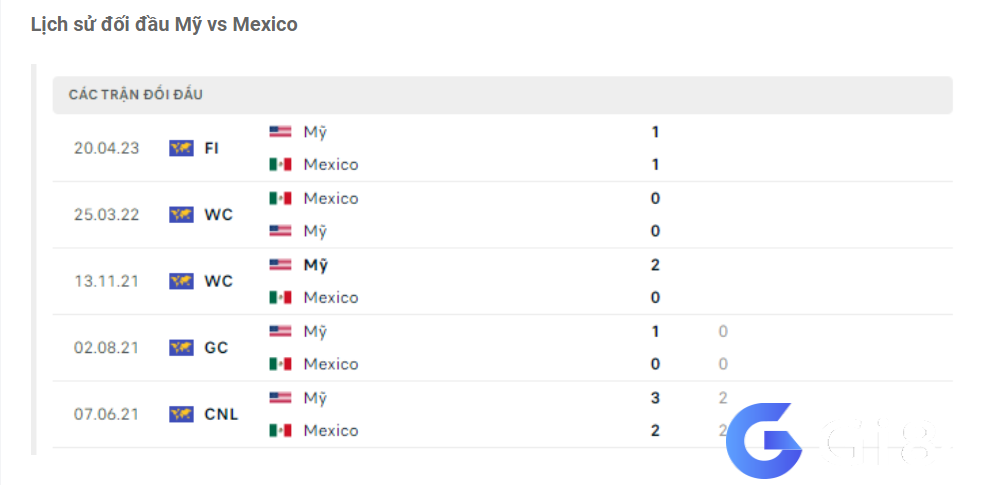 Lịch sử đối đầu Mỹ vs Mexico