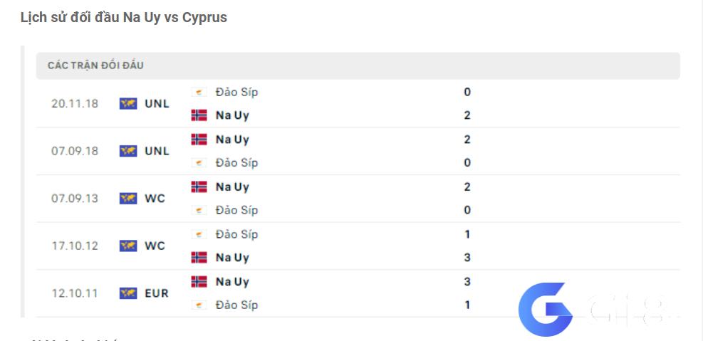 Lịch sử đối đầu Na Uy vs Cyprus