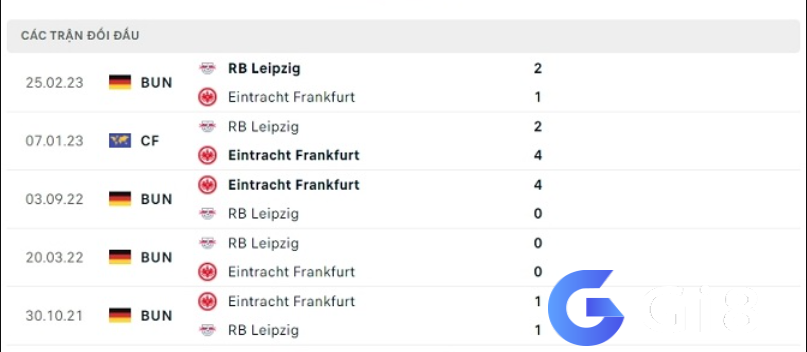 Lịch sử đối đầu RB Leipzig vs Frankfurt