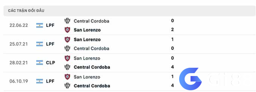 Lịch sử đối đầu San Lorenzo vs Central Cordoba