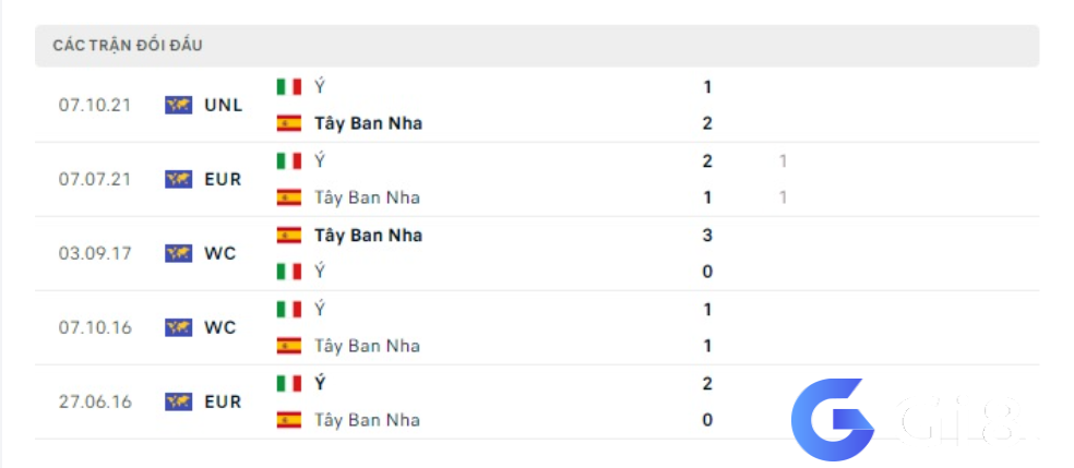 Lịch sử đối đầu Tây Ban Nha vs Italia