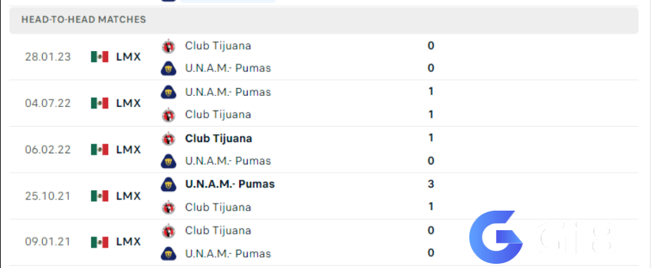 Lịch sử đối đầu Tijuana vs Pumas UNAM