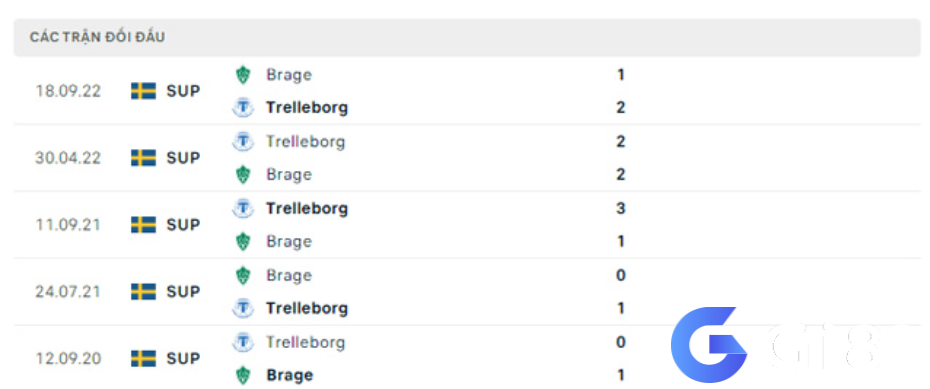 Lịch sử đối đầu Trelleborg vs Brage