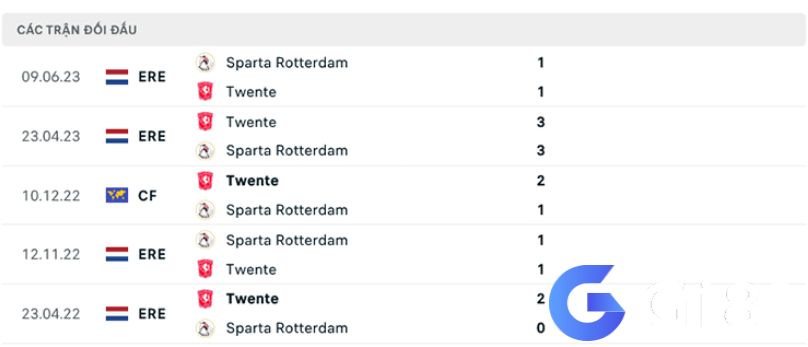 Lịch sử đối đầu Twente vs Sparta Rotterdam