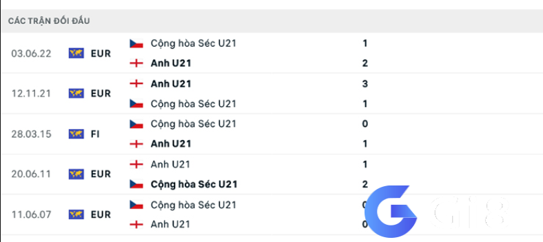 Lịch sử đối đầu U21 Séc vs U21 Anh