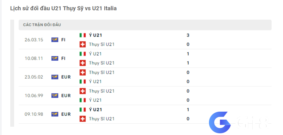 Lịch sử đối đầu U21 Thụy Sỹ vs U21 Italia