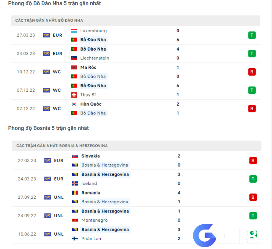 Phong độ gần đây Bồ Đào Nha vs Bosnia