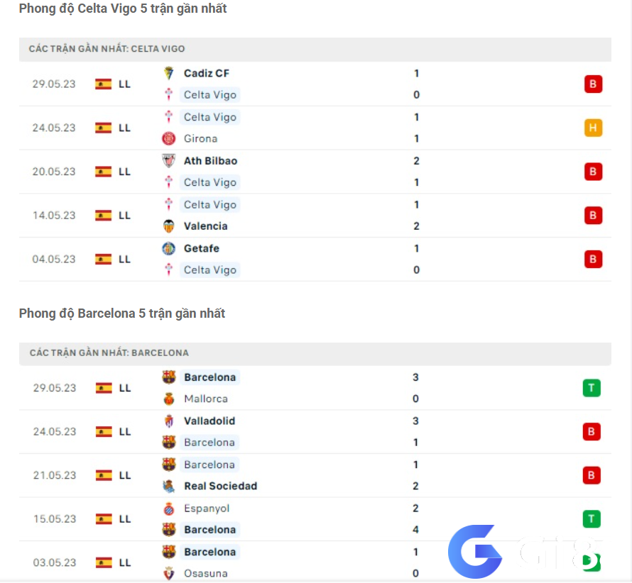 Phong độ gần đây Celta Vigo vs Barca