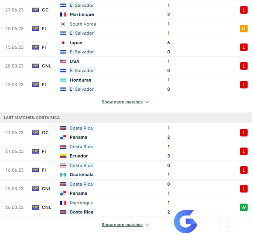 Phong độ gần đây El Salvador vs Costa Rica