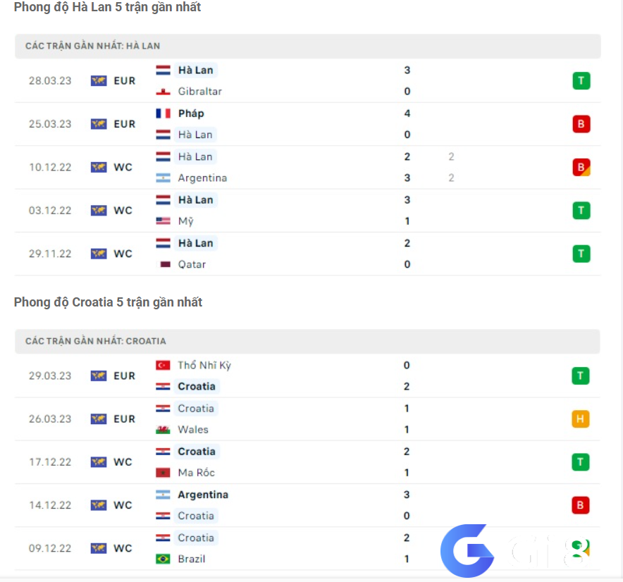 Phong độ gần đây Hà Lan vs Croatia