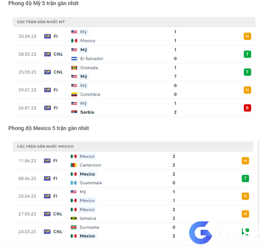 Phong độ gần đây Mỹ vs Mexico